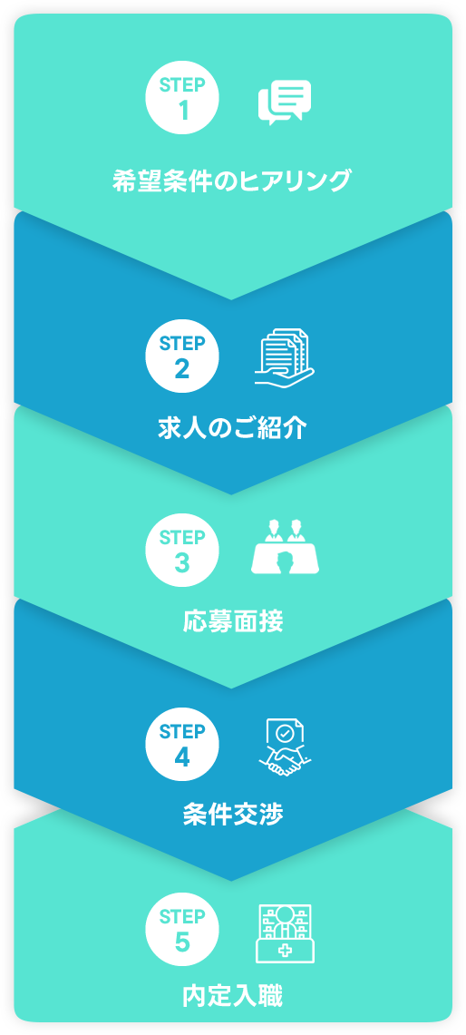 ご登録後の流れ
