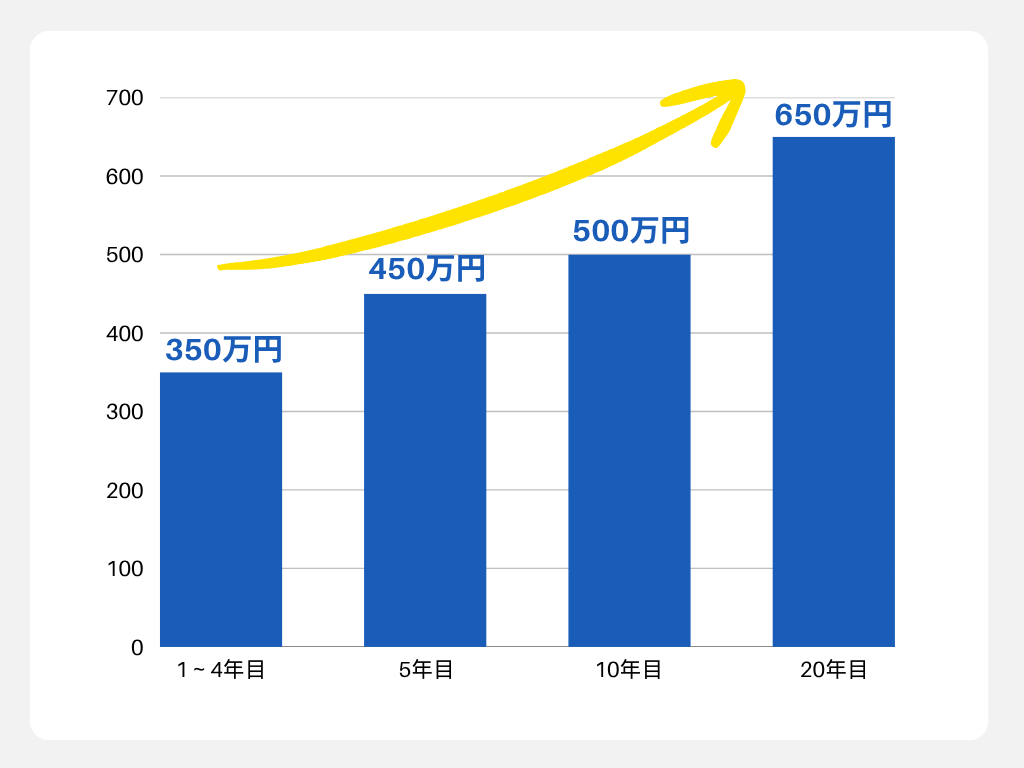 経験年数で見る具体的な収入例