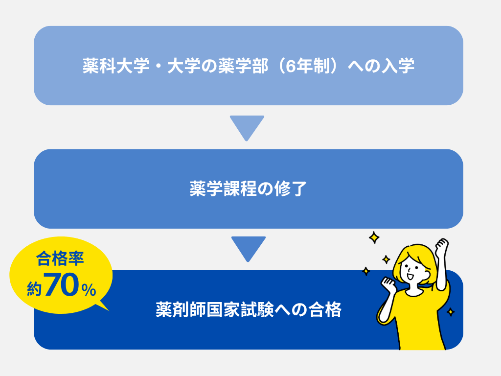 保健所薬剤師に必要な資格は？