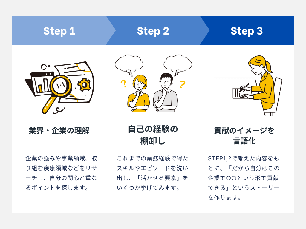 製薬会社の志望動機の基本