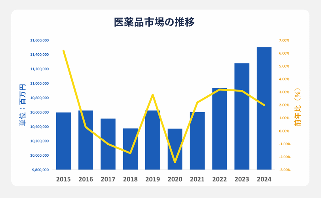 製薬業界の市場規模