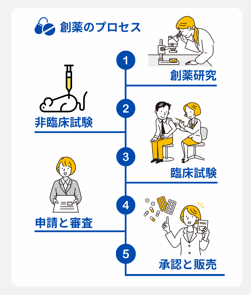 製薬業界の基礎知識