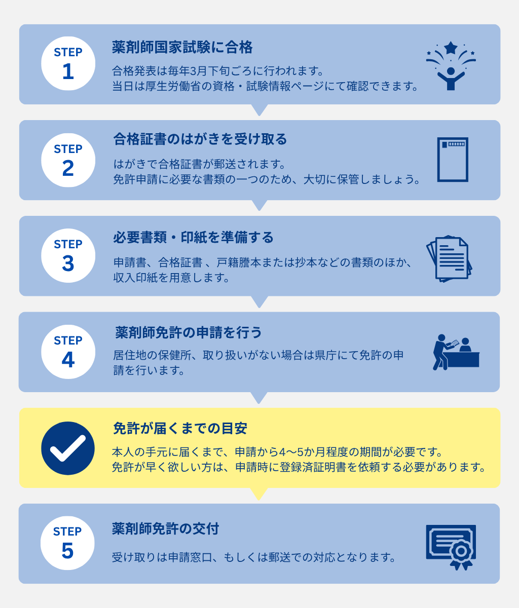 薬剤師免許の取得手順