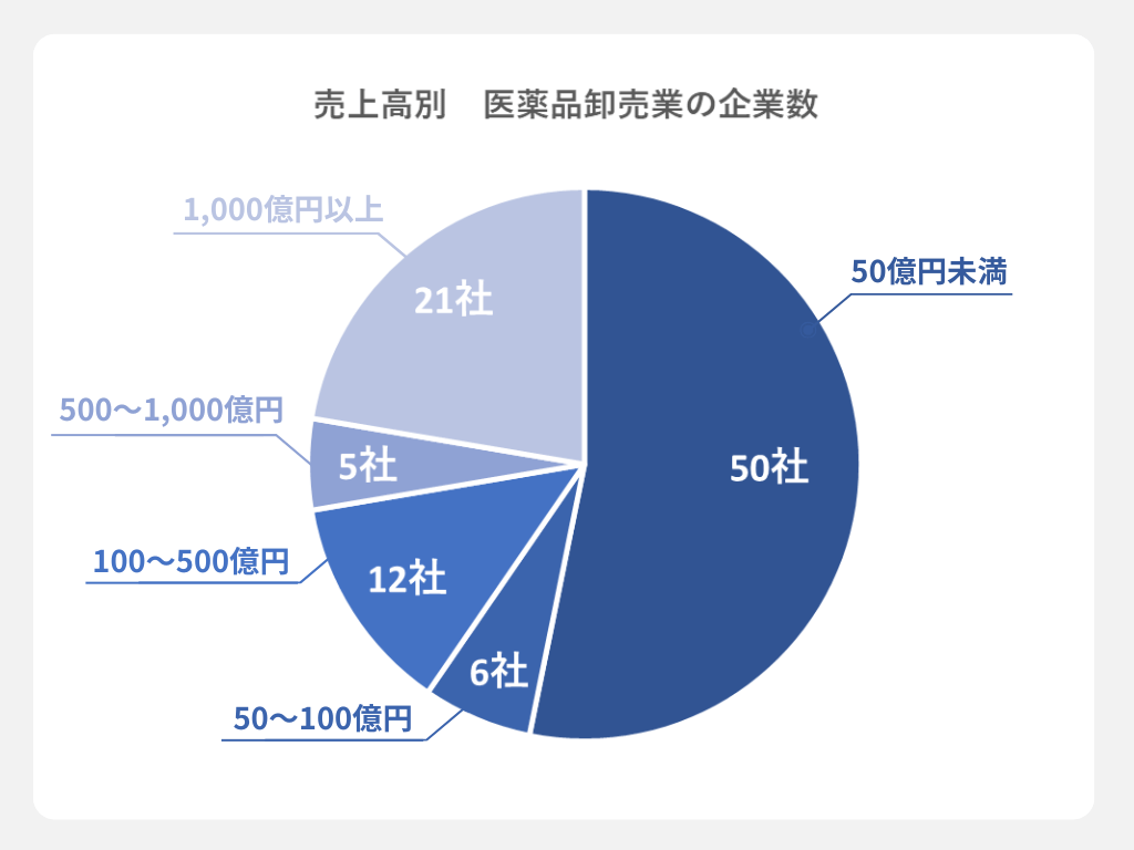 売上高別