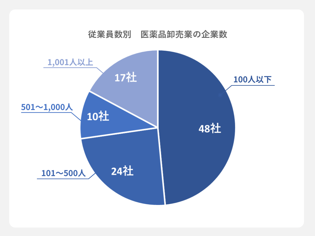 従業員別
